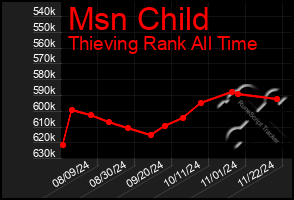 Total Graph of Msn Child