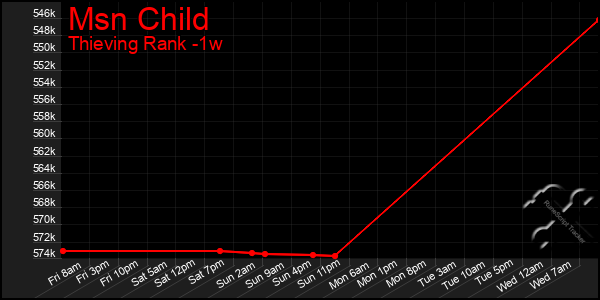 Last 7 Days Graph of Msn Child