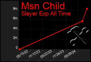 Total Graph of Msn Child