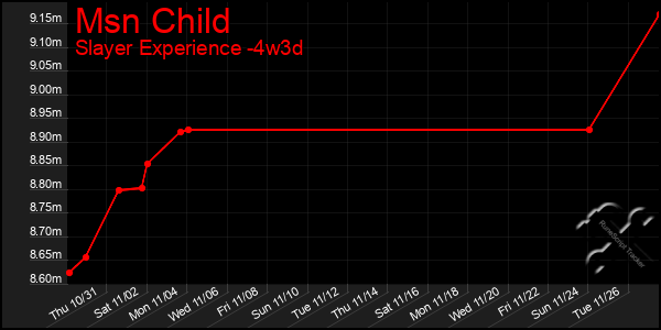 Last 31 Days Graph of Msn Child