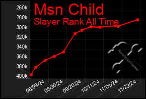 Total Graph of Msn Child