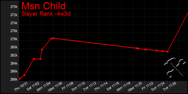 Last 31 Days Graph of Msn Child