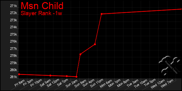 Last 7 Days Graph of Msn Child