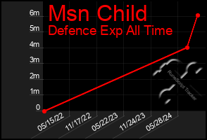 Total Graph of Msn Child