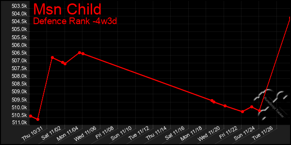 Last 31 Days Graph of Msn Child