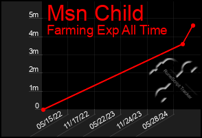 Total Graph of Msn Child