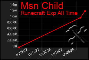 Total Graph of Msn Child