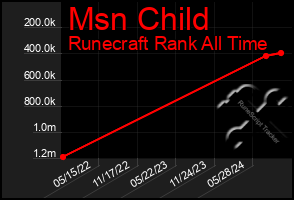 Total Graph of Msn Child