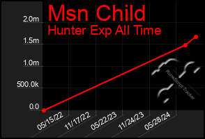 Total Graph of Msn Child