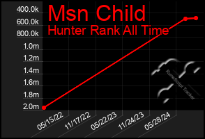 Total Graph of Msn Child