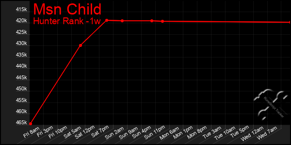 Last 7 Days Graph of Msn Child