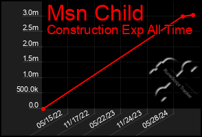 Total Graph of Msn Child