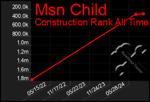 Total Graph of Msn Child