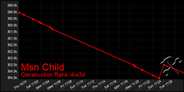 Last 31 Days Graph of Msn Child