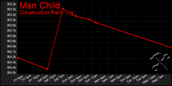 Last 7 Days Graph of Msn Child