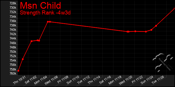 Last 31 Days Graph of Msn Child