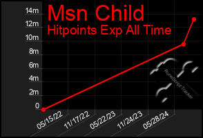 Total Graph of Msn Child