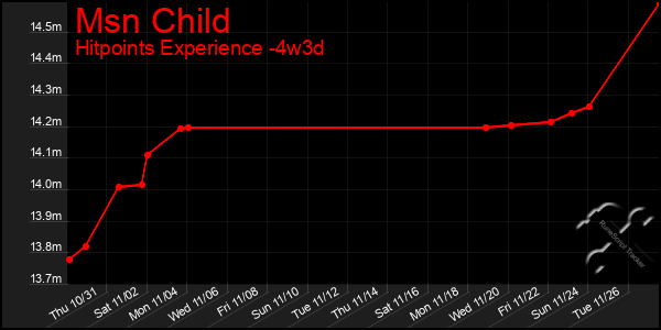 Last 31 Days Graph of Msn Child