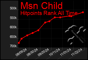 Total Graph of Msn Child