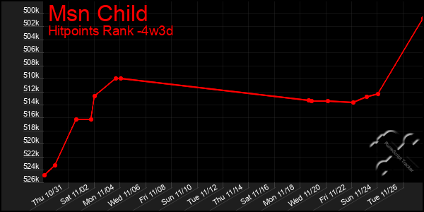 Last 31 Days Graph of Msn Child