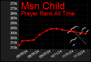 Total Graph of Msn Child