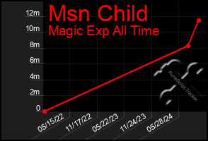 Total Graph of Msn Child