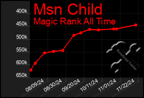 Total Graph of Msn Child