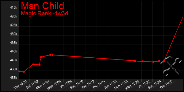 Last 31 Days Graph of Msn Child