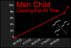 Total Graph of Msn Child