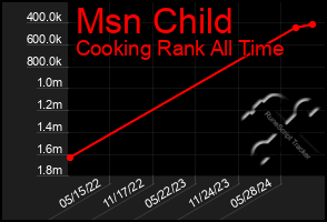 Total Graph of Msn Child