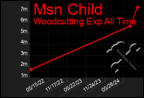 Total Graph of Msn Child