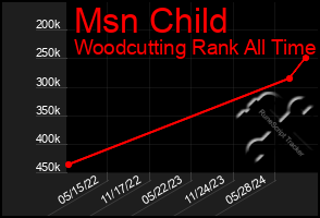 Total Graph of Msn Child