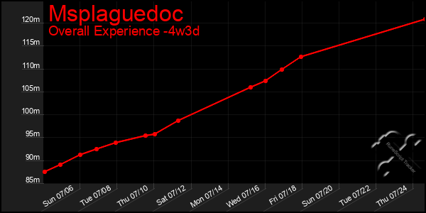 Last 31 Days Graph of Msplaguedoc