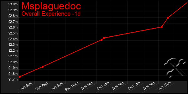 Last 24 Hours Graph of Msplaguedoc