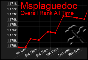Total Graph of Msplaguedoc