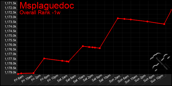 1 Week Graph of Msplaguedoc
