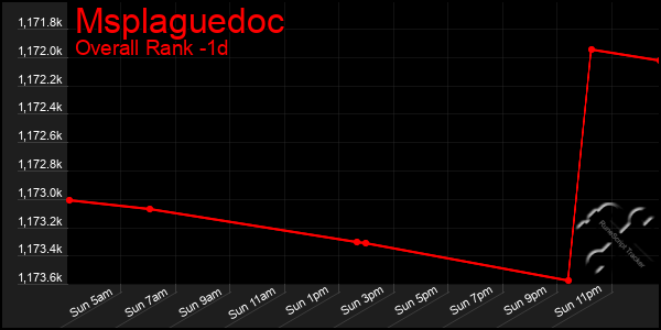 Last 24 Hours Graph of Msplaguedoc
