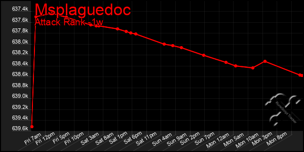 Last 7 Days Graph of Msplaguedoc