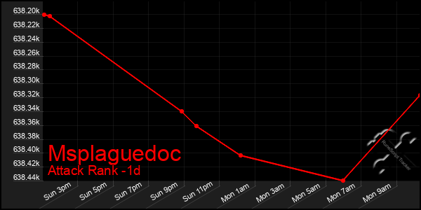 Last 24 Hours Graph of Msplaguedoc