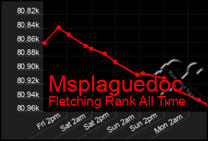 Total Graph of Msplaguedoc
