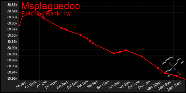 Last 7 Days Graph of Msplaguedoc