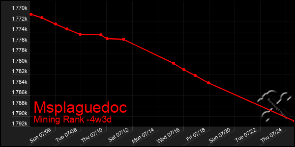 Last 31 Days Graph of Msplaguedoc
