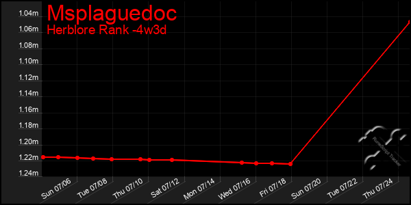 Last 31 Days Graph of Msplaguedoc