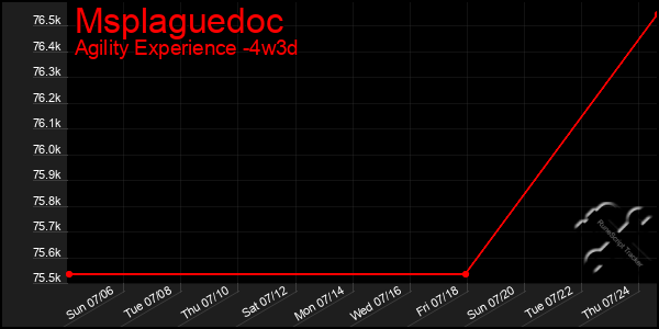 Last 31 Days Graph of Msplaguedoc
