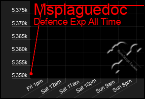 Total Graph of Msplaguedoc