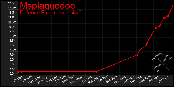 Last 31 Days Graph of Msplaguedoc
