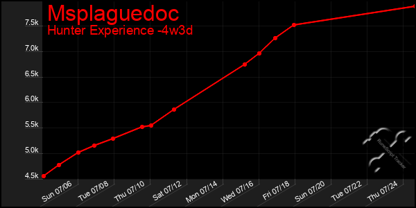 Last 31 Days Graph of Msplaguedoc