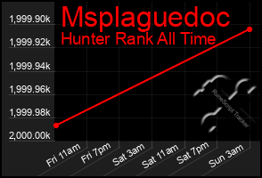 Total Graph of Msplaguedoc
