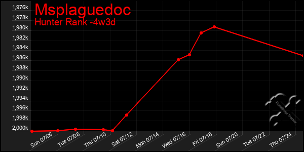 Last 31 Days Graph of Msplaguedoc
