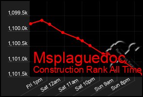 Total Graph of Msplaguedoc